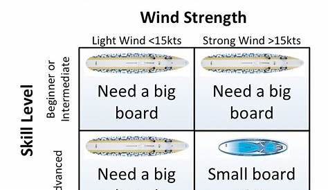windsurf sail size chart