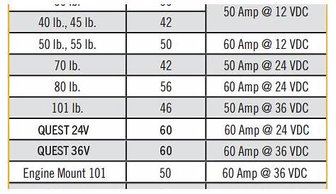 Conductor Gauge and Circuit Breaker Sizing Chart – Minn Kota