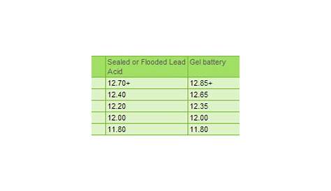Rose of Arden: Battery Chart. (1)
