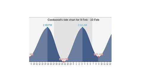 Cordwood's Tide Charts, Tides for Fishing, High Tide and Low Tide