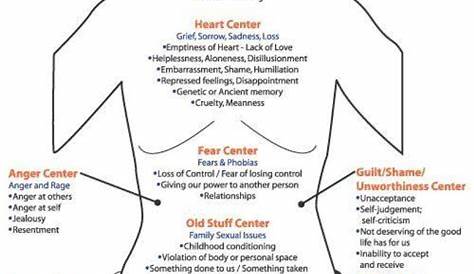 female emotional pain body chart