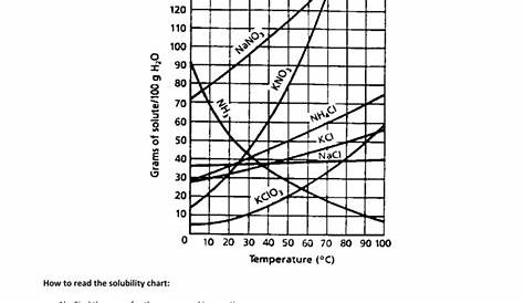 solubility curve practice problems worksheet 1 answer key
