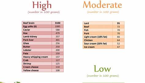 Cholesterol in Foods – Chart – Live Uthing