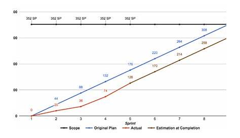 Why You Should Use Burn-Up chart In Agile Instead? | Globant Blog