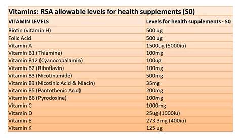 21 Unique Daily Intake Of Vitamins And Minerals Chart Pdf