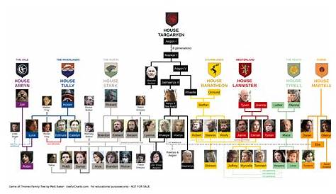 Game of Thrones Family Tree – Page 2 – UsefulCharts