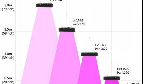 Grow Light Lumens Chart