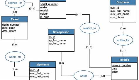 car dealershipo entity diagram