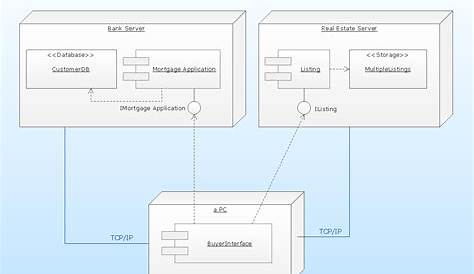 deployment diagram for car