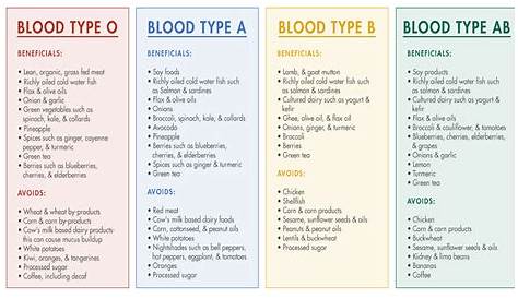 Blood Type Diets - Integrated Health Solution