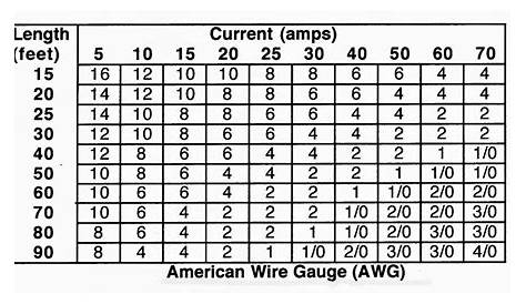 Electrical Wiring Gauge Chart | Home Wiring Diagram