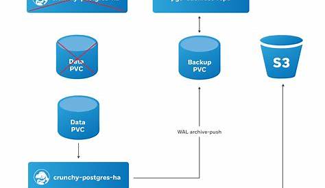 Crunchy PostgreSQL Operator Documentation