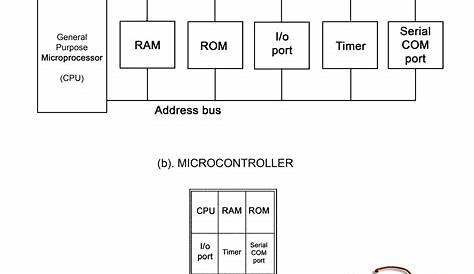 Block Diagram of Microcontroller and Microprocessor - Your Desk