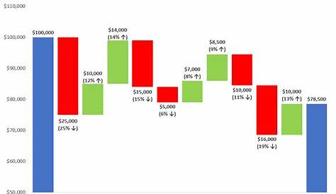 How To Build A Waterfall Chart In Excel » Neckpass