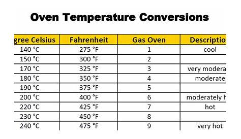 Baking & Cooking For Beginners: Oven Temperature Conversion Chart