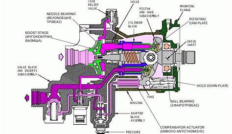 2 Stage Hydraulic Pump Diagram - General Wiring Diagram