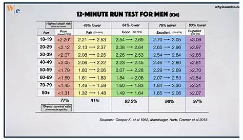 Cooper test: The most accurate VO2 max self-test. Run your best time!