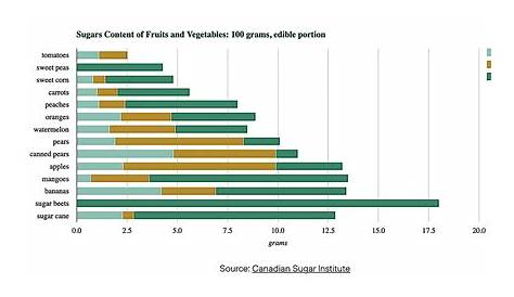 all vegetables sugar content chart