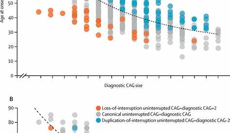 huntington's disease cag repeat age of onset chart