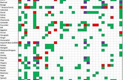 garden plant compatibility chart