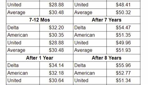 American Delta United Hourly Pay Comparison [2023] - Flight Attendant