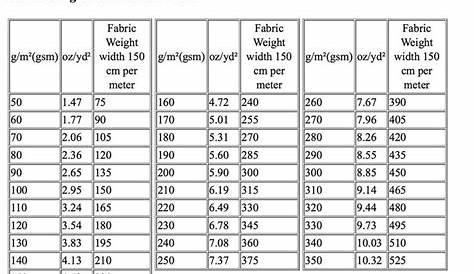 fabric weight conversion chart | SOURCES * fabric to dye | Pinterest