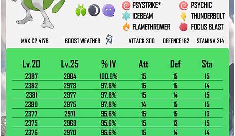 Pokemon go mewtwo iv chart