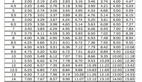 Nozzle chart tells the operator the correct nozzle to be using