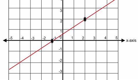Finding Slope From A Graph Worksheet Netvs — db-excel.com
