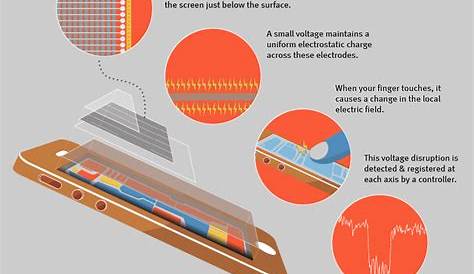 How touchscreens work | The Royal Institution: Science Lives Here