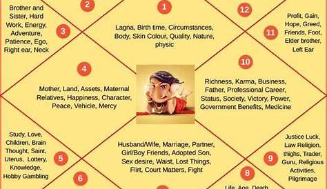 Vedic Astrology Calculate Birth Chart - Protes Png