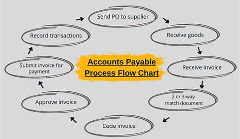 what is accounts payable process flow chart