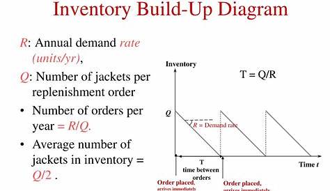 PPT - Supply Chain Management PowerPoint Presentation, free download