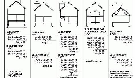 Sizing Engineered Beams and Headers | Building and Construction