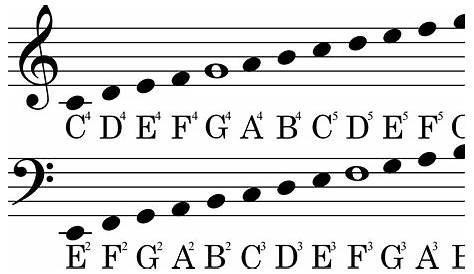 theory - Transposing notes from piano notation to play on guitar