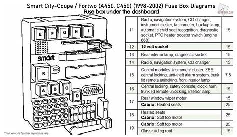 Smart City-Coupe / Fortwo (1998-2002) Fuse Box Diagrams - YouTube