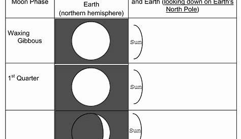 moon phases and eclipses worksheet