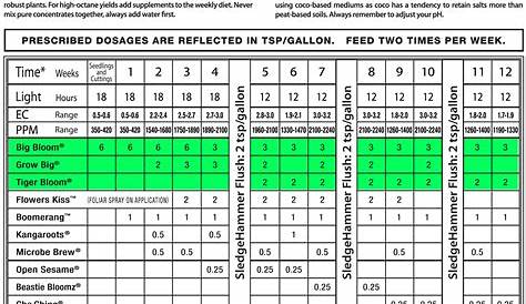 weed plant watering chart