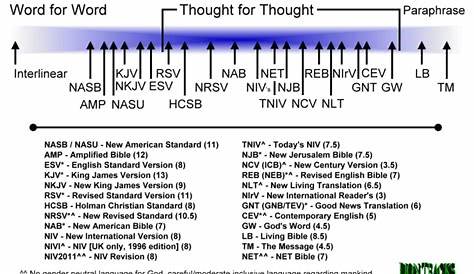 history of bible translations chart