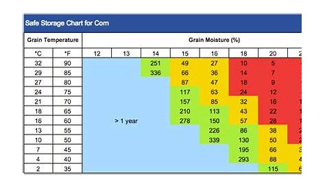 grain moisture temperature correction chart