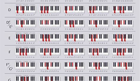 The Ultimate Chord Guide for Piano Players - OKTAV