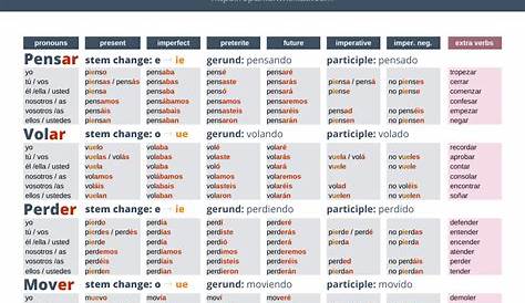 stem-changing verbs spanish worksheets answer key
