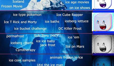 what is an iceberg chart