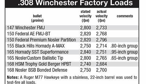 hornady 308 150 gr sst ballistics chart