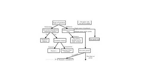 Flow Chart for Selecting Commonly Used Statistical Tests | Research