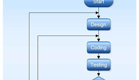 Flowchart - Software Development