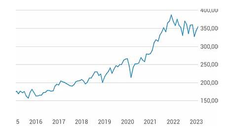 vanguard 500 index fund performance chart