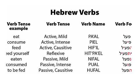 biblical hebrew verb chart
