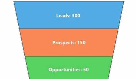 funnel charts show values across the stages in a process