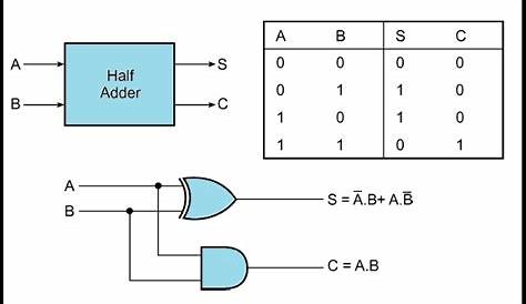 half adder circuit with truth table